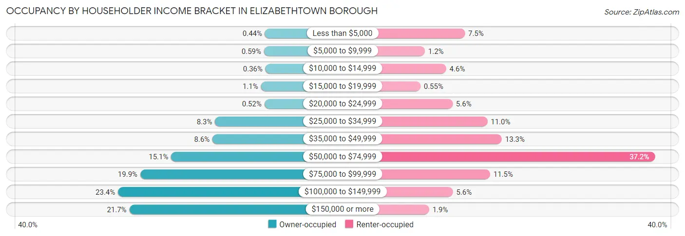 Occupancy by Householder Income Bracket in Elizabethtown borough