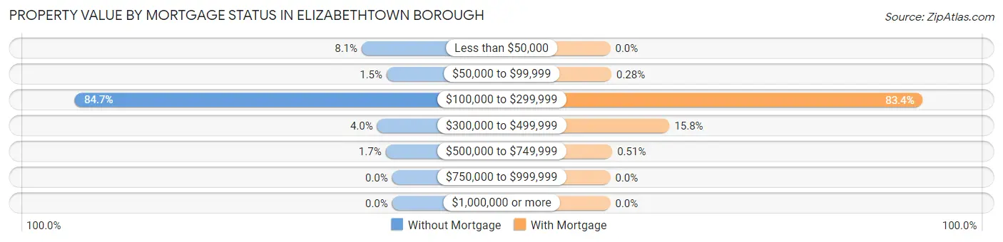 Property Value by Mortgage Status in Elizabethtown borough