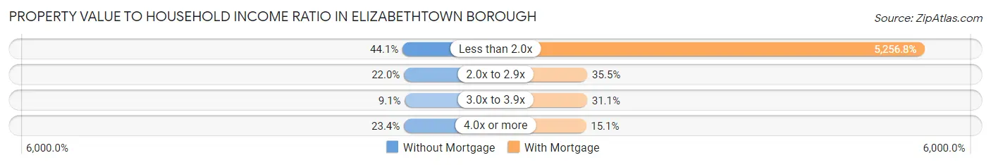 Property Value to Household Income Ratio in Elizabethtown borough