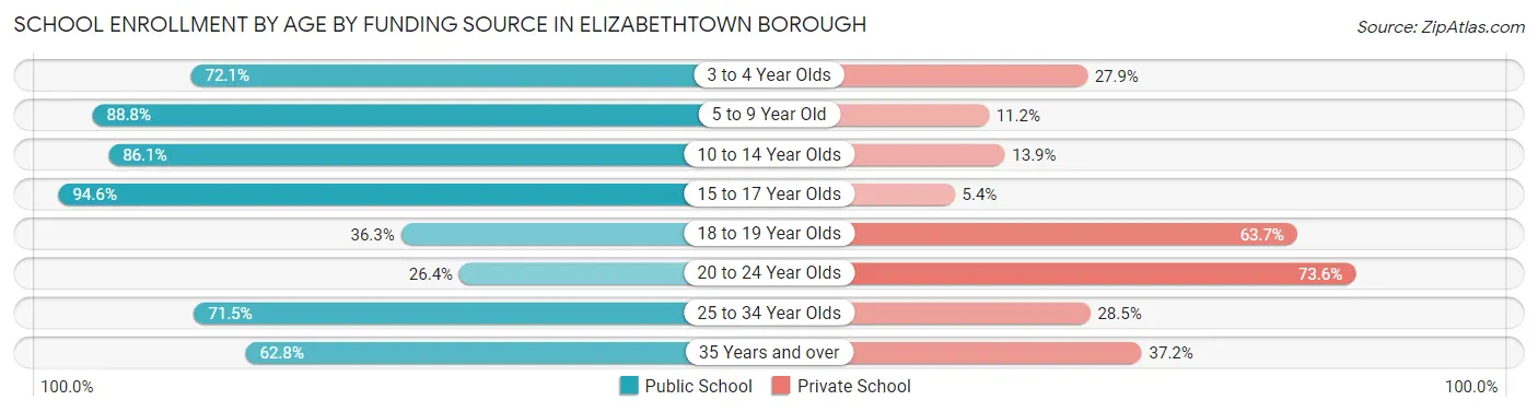 School Enrollment by Age by Funding Source in Elizabethtown borough