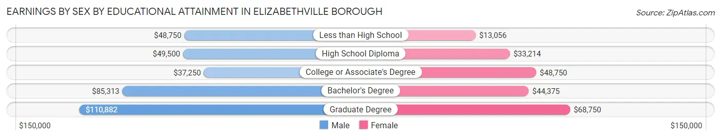 Earnings by Sex by Educational Attainment in Elizabethville borough