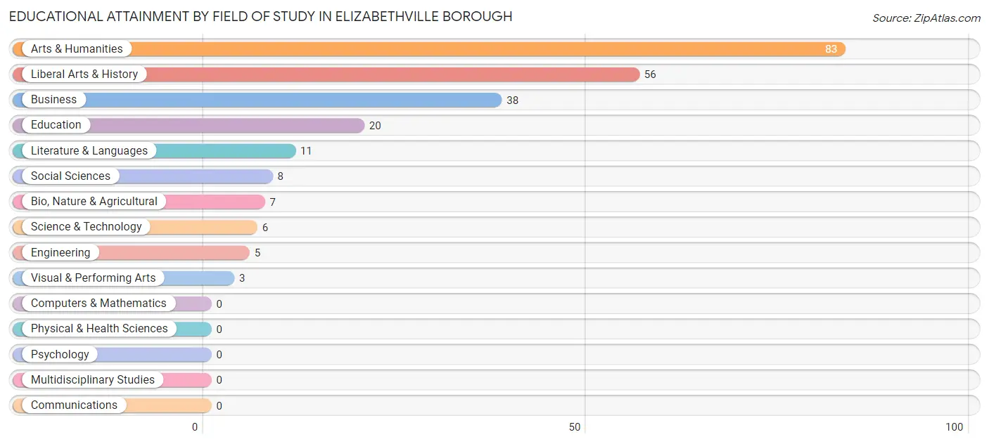 Educational Attainment by Field of Study in Elizabethville borough