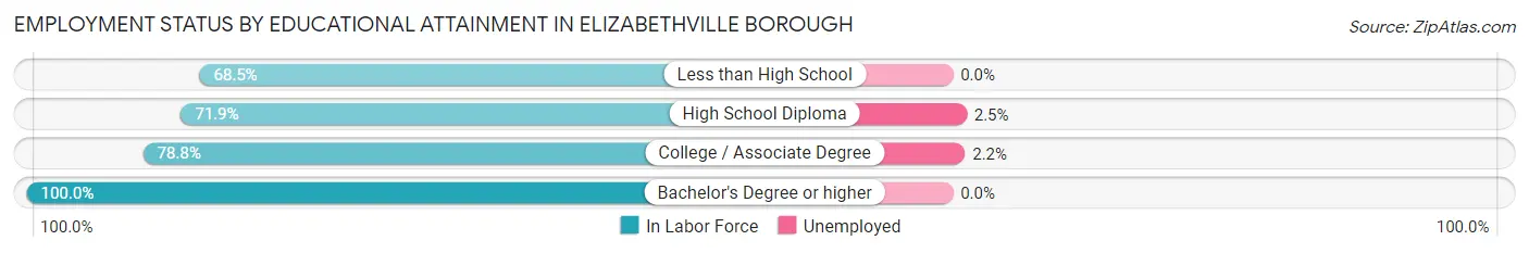 Employment Status by Educational Attainment in Elizabethville borough