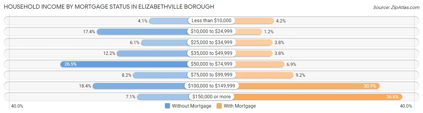 Household Income by Mortgage Status in Elizabethville borough