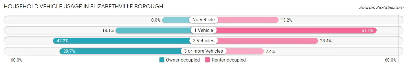 Household Vehicle Usage in Elizabethville borough