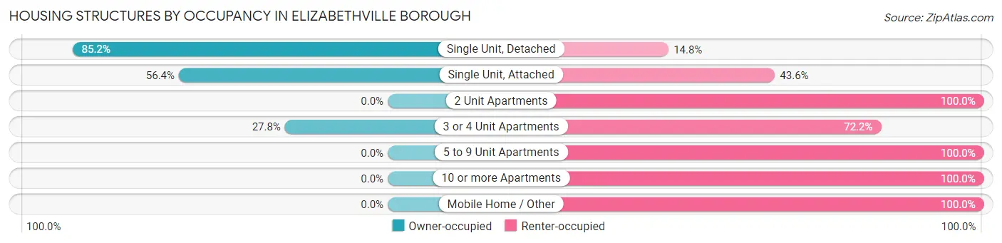Housing Structures by Occupancy in Elizabethville borough