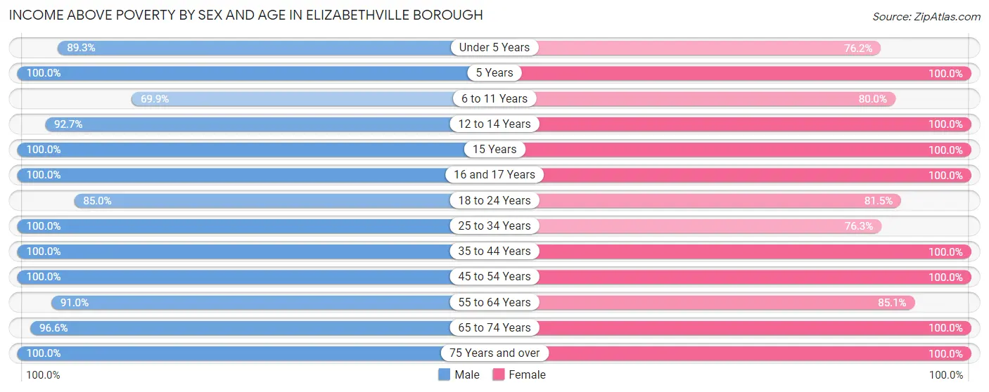 Income Above Poverty by Sex and Age in Elizabethville borough