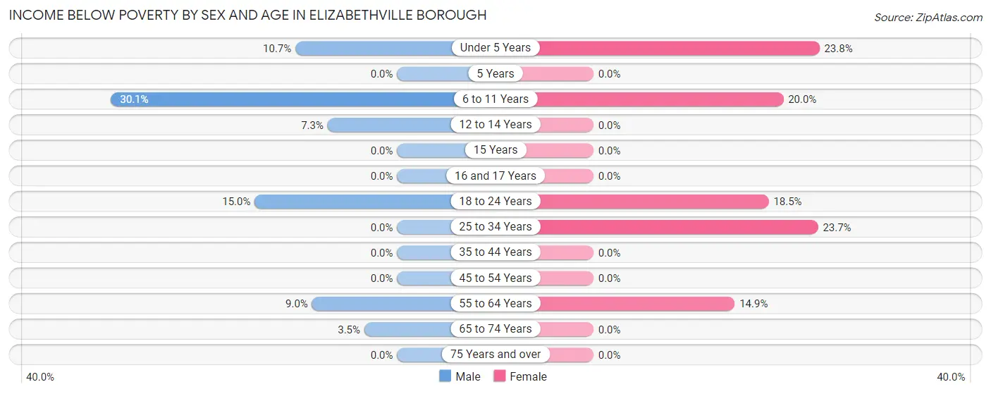 Income Below Poverty by Sex and Age in Elizabethville borough
