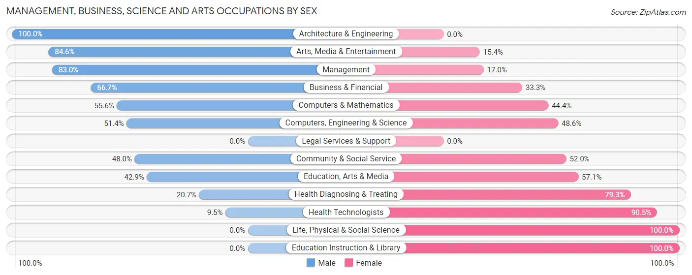 Management, Business, Science and Arts Occupations by Sex in Elizabethville borough