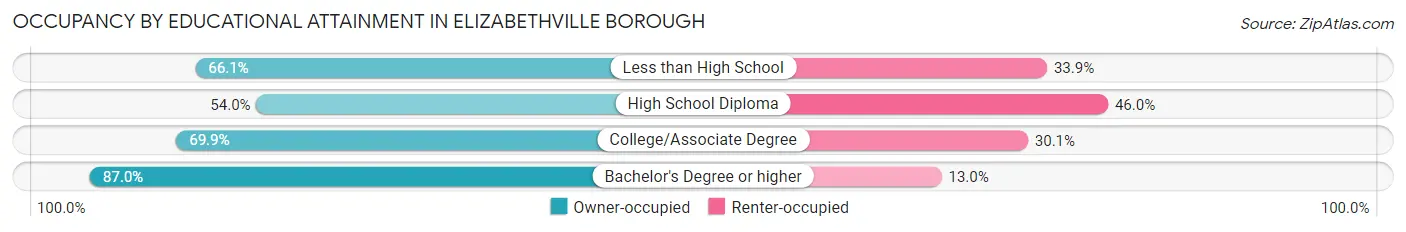 Occupancy by Educational Attainment in Elizabethville borough