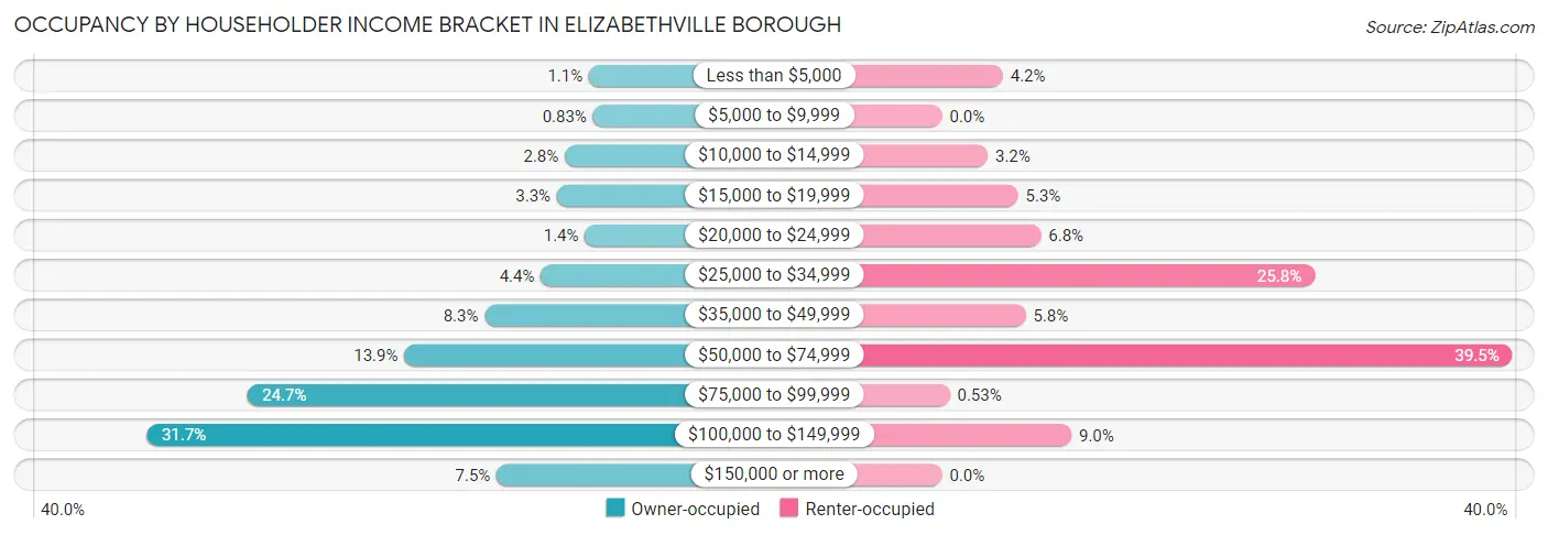 Occupancy by Householder Income Bracket in Elizabethville borough
