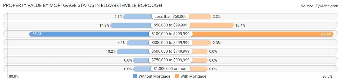 Property Value by Mortgage Status in Elizabethville borough