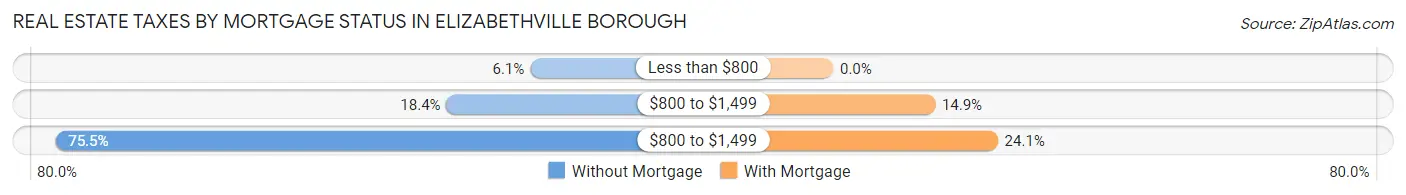 Real Estate Taxes by Mortgage Status in Elizabethville borough