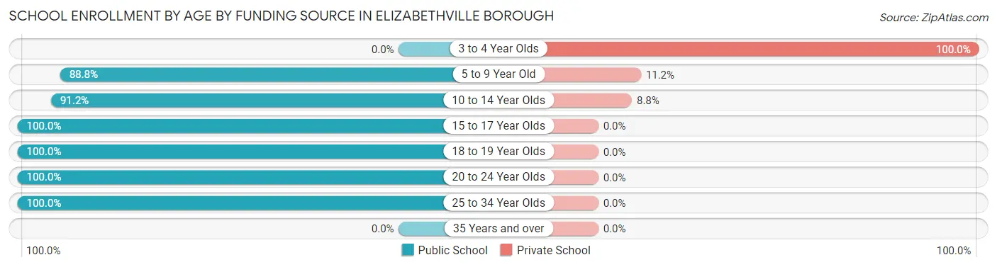 School Enrollment by Age by Funding Source in Elizabethville borough