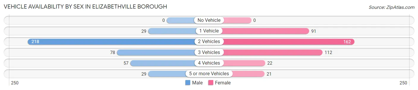 Vehicle Availability by Sex in Elizabethville borough