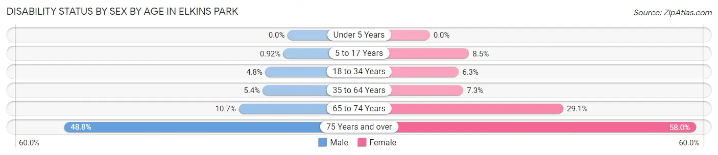 Disability Status by Sex by Age in Elkins Park