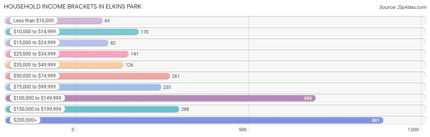 Household Income Brackets in Elkins Park