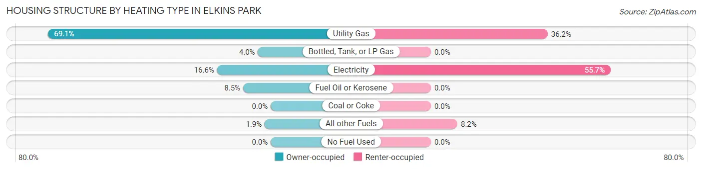 Housing Structure by Heating Type in Elkins Park