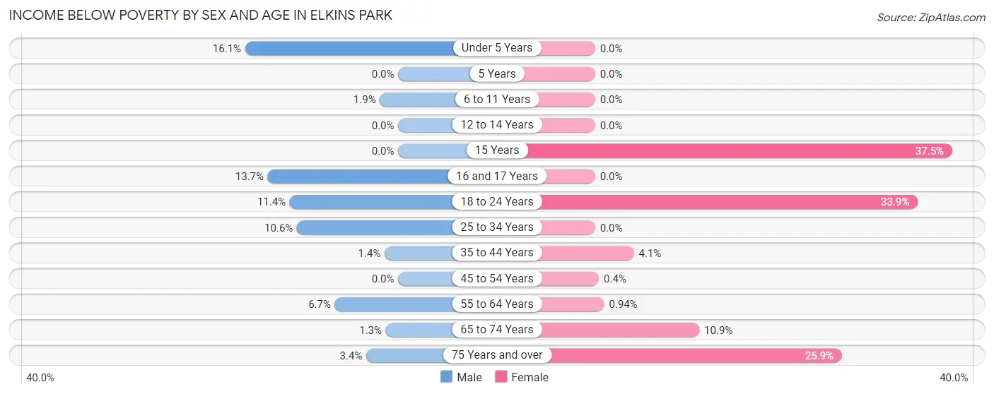 Income Below Poverty by Sex and Age in Elkins Park