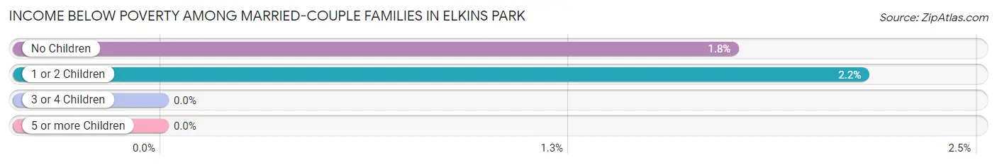 Income Below Poverty Among Married-Couple Families in Elkins Park