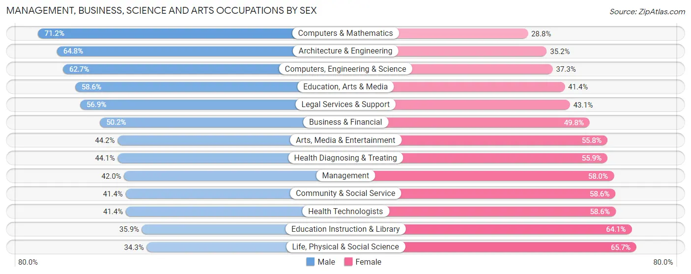 Management, Business, Science and Arts Occupations by Sex in Elkins Park