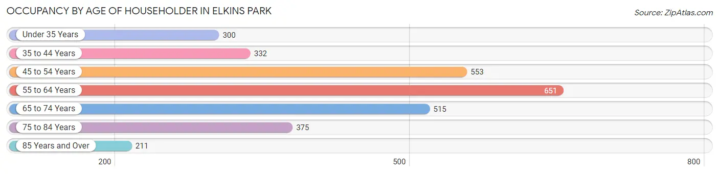 Occupancy by Age of Householder in Elkins Park