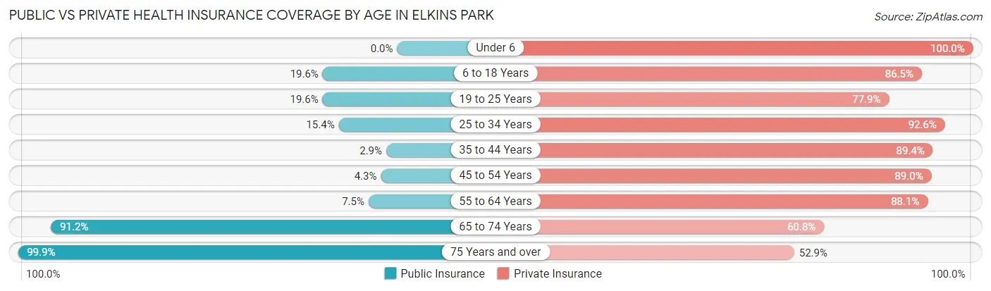Public vs Private Health Insurance Coverage by Age in Elkins Park