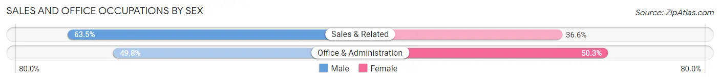 Sales and Office Occupations by Sex in Elkins Park