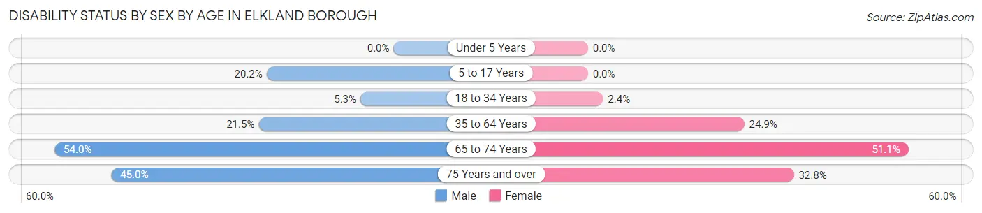 Disability Status by Sex by Age in Elkland borough