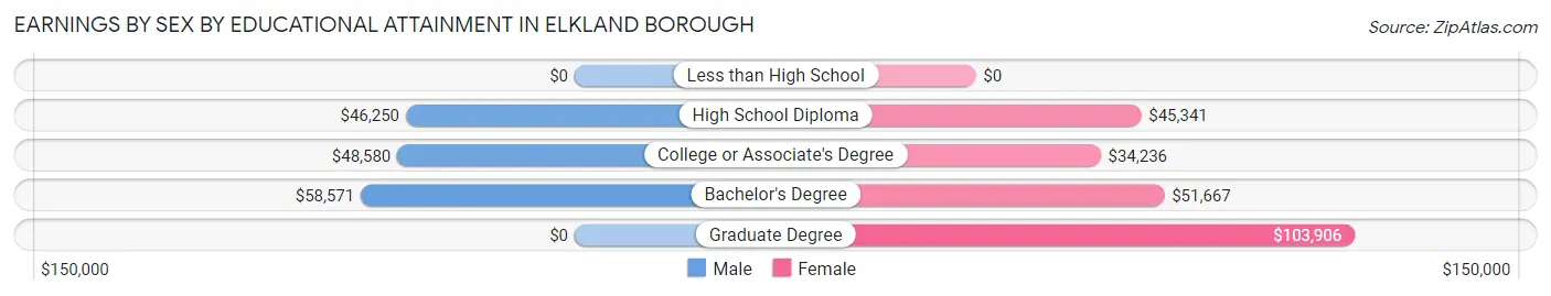 Earnings by Sex by Educational Attainment in Elkland borough