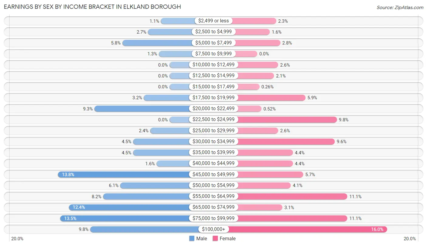 Earnings by Sex by Income Bracket in Elkland borough