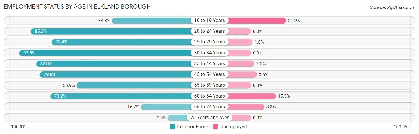 Employment Status by Age in Elkland borough