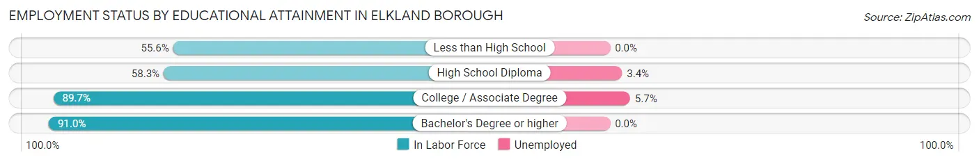 Employment Status by Educational Attainment in Elkland borough