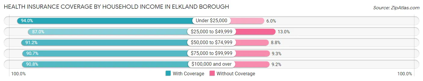 Health Insurance Coverage by Household Income in Elkland borough