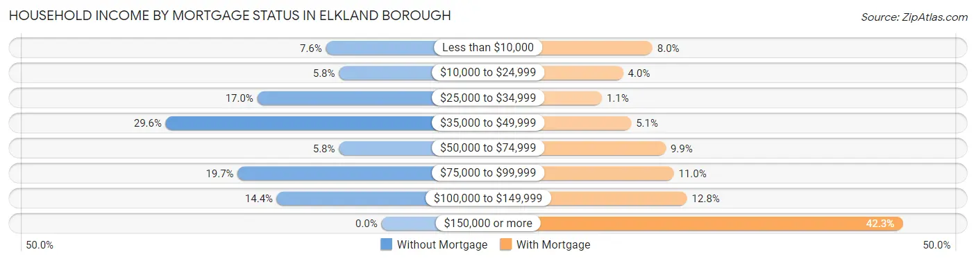 Household Income by Mortgage Status in Elkland borough
