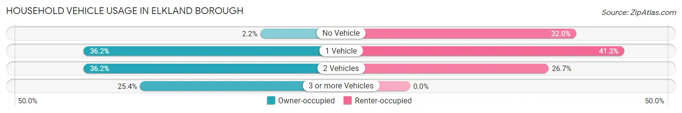 Household Vehicle Usage in Elkland borough