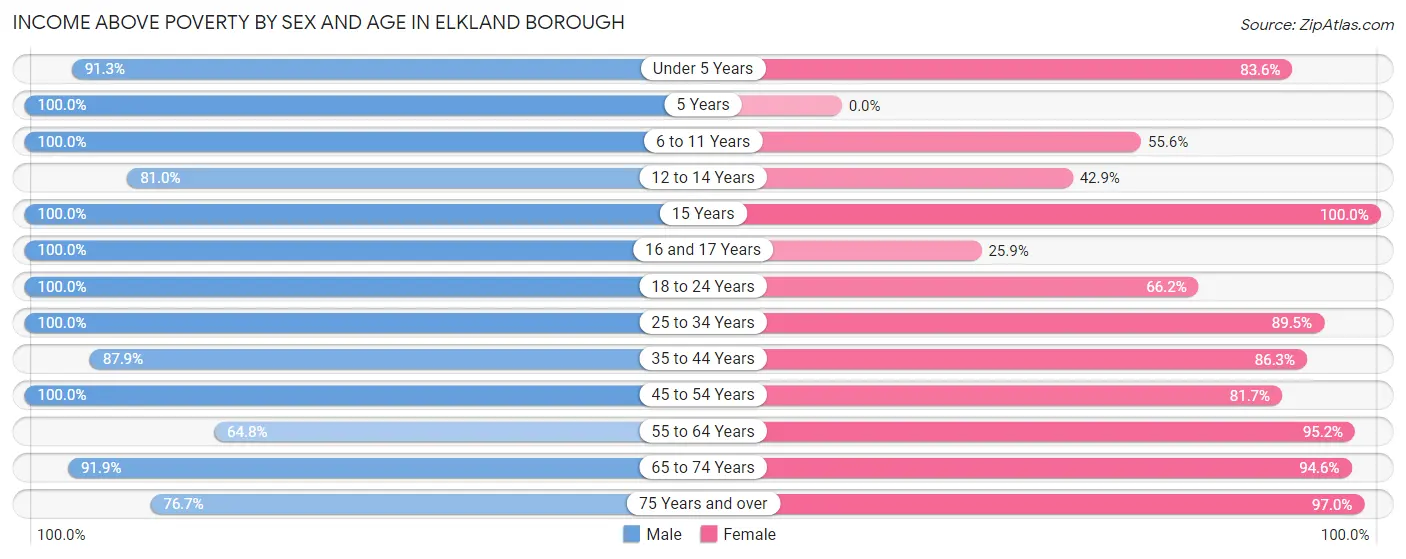 Income Above Poverty by Sex and Age in Elkland borough