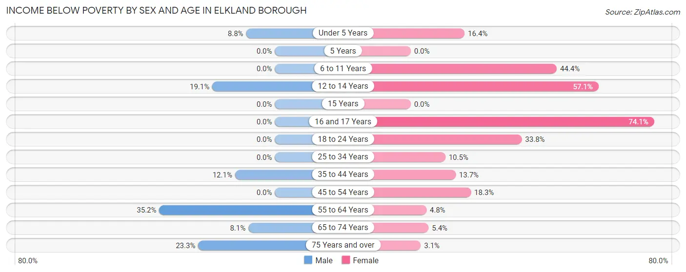 Income Below Poverty by Sex and Age in Elkland borough