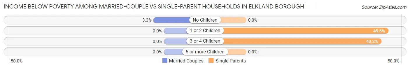 Income Below Poverty Among Married-Couple vs Single-Parent Households in Elkland borough