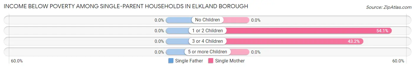 Income Below Poverty Among Single-Parent Households in Elkland borough