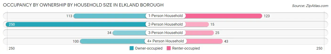 Occupancy by Ownership by Household Size in Elkland borough