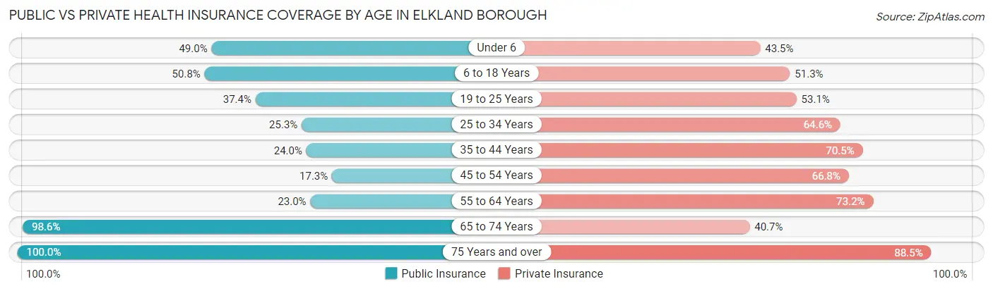 Public vs Private Health Insurance Coverage by Age in Elkland borough
