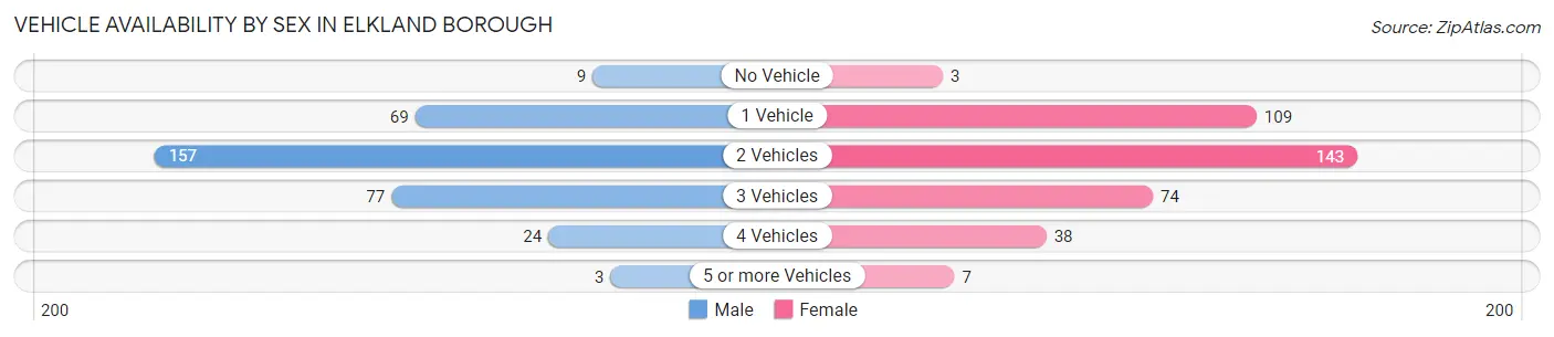 Vehicle Availability by Sex in Elkland borough