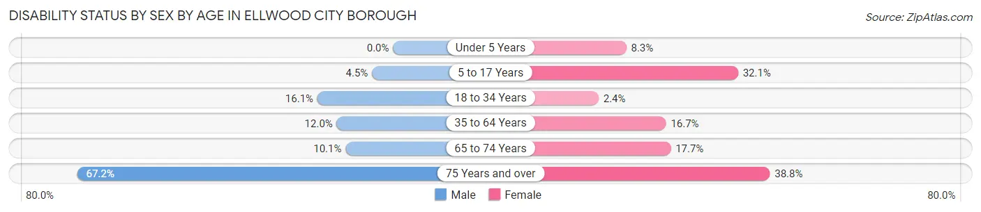 Disability Status by Sex by Age in Ellwood City borough