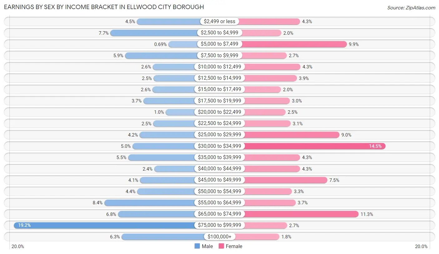 Earnings by Sex by Income Bracket in Ellwood City borough