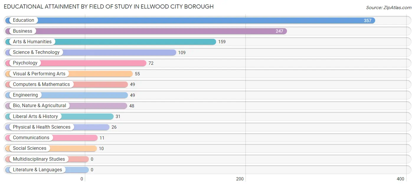 Educational Attainment by Field of Study in Ellwood City borough