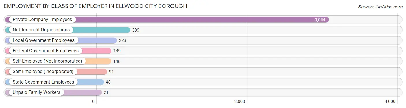 Employment by Class of Employer in Ellwood City borough