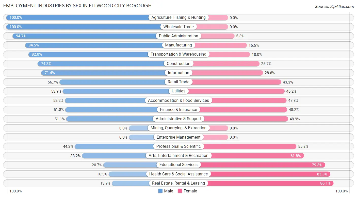 Employment Industries by Sex in Ellwood City borough