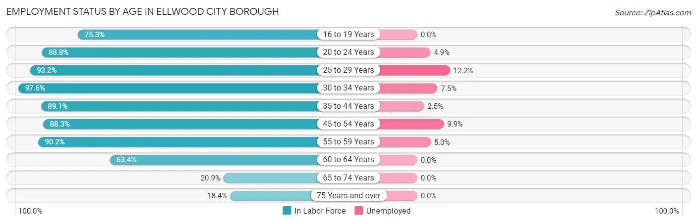 Employment Status by Age in Ellwood City borough