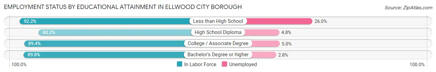 Employment Status by Educational Attainment in Ellwood City borough